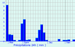 Graphique des précipitations prvues pour Villechantria