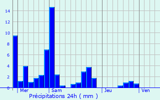 Graphique des précipitations prvues pour Champfromier