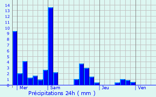 Graphique des précipitations prvues pour Uxelles