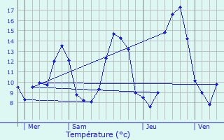 Graphique des tempratures prvues pour Proissans