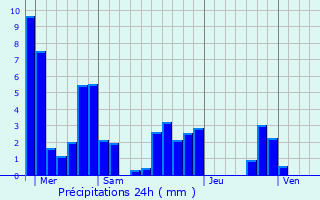 Graphique des précipitations prvues pour Chteauneuf-de-Bordette