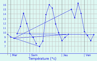 Graphique des tempratures prvues pour Idron-Ousse-Sendets