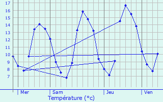 Graphique des tempratures prvues pour Persac