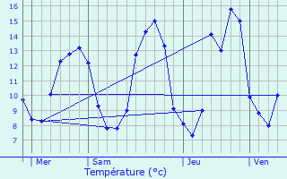 Graphique des tempratures prvues pour Sainte-Croix-de-Mareuil