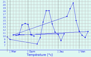 Graphique des tempratures prvues pour Montclar