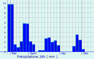 Graphique des précipitations prvues pour Le Pot-Sigillat