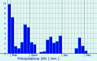 Graphique des précipitations prvues pour Mollans-sur-Ouvze