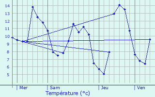 Graphique des tempratures prvues pour Trminis