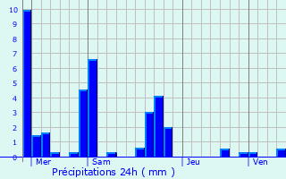 Graphique des précipitations prvues pour Louvenne