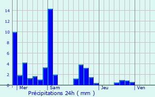 Graphique des précipitations prvues pour Hautecour