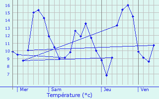 Graphique des tempratures prvues pour Santosse