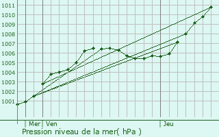 Graphe de la pression atmosphrique prvue pour Nailsworth