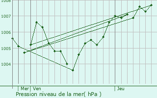 Graphe de la pression atmosphrique prvue pour Haloch