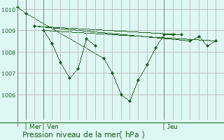 Graphe de la pression atmosphrique prvue pour Bleicherode