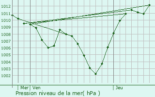 Graphe de la pression atmosphrique prvue pour Ascoli Satriano