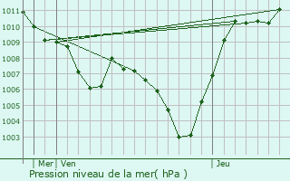 Graphe de la pression atmosphrique prvue pour Montenero di Bisaccia