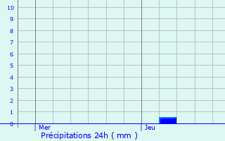 Graphique des précipitations prvues pour La Haute-Maison
