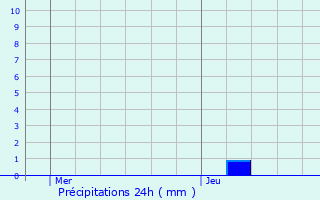 Graphique des précipitations prvues pour Seine-Port