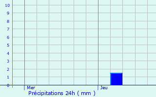 Graphique des précipitations prvues pour Werne