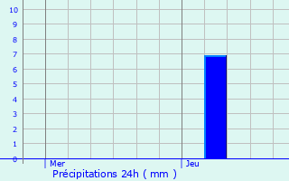Graphique des précipitations prvues pour Bellot