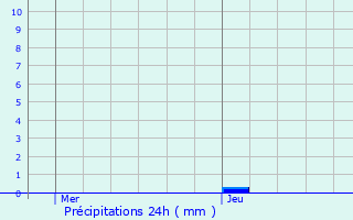 Graphique des précipitations prvues pour Mousseaux-ls-Bray