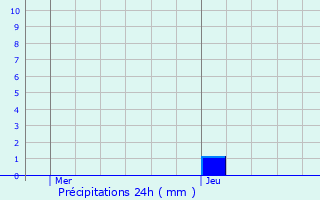 Graphique des précipitations prvues pour Bertogne