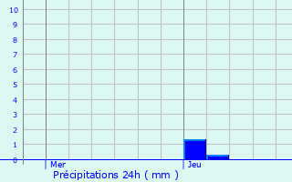 Graphique des précipitations prvues pour Babeau-Bouldoux