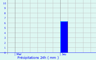 Graphique des précipitations prvues pour Flamanville