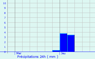 Graphique des précipitations prvues pour Caudis-de-Fenouilldes