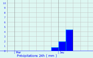 Graphique des précipitations prvues pour Bivre