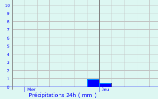 Graphique des précipitations prvues pour Differdange