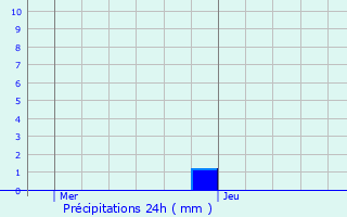 Graphique des précipitations prvues pour Huldenberg