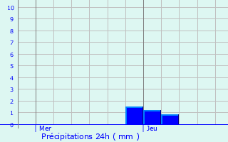 Graphique des précipitations prvues pour Libin