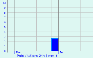 Graphique des précipitations prvues pour Soignies