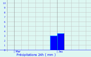 Graphique des précipitations prvues pour Cherbourg