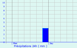 Graphique des précipitations prvues pour Aulnoye-Aymeries