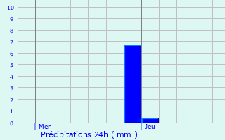 Graphique des précipitations prvues pour Beaumont-Sardolles