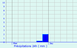 Graphique des précipitations prvues pour Escautpont