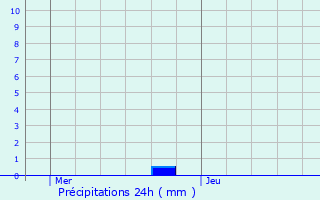 Graphique des précipitations prvues pour Tournai