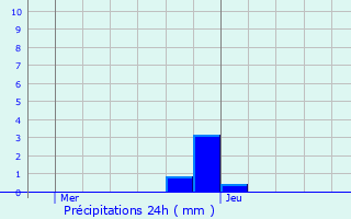 Graphique des précipitations prvues pour Florenville