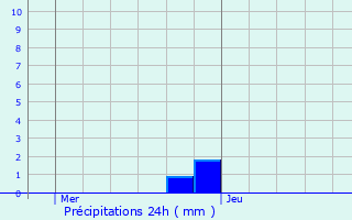 Graphique des précipitations prvues pour Iwuy