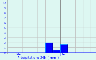 Graphique des précipitations prvues pour Massiac
