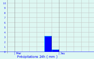 Graphique des précipitations prvues pour Valenciennes