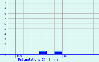 Graphique des précipitations prvues pour Montigny-ls-Metz