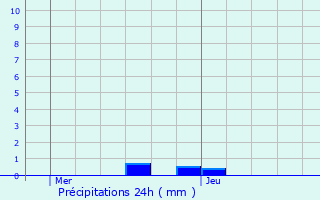 Graphique des précipitations prvues pour Metz