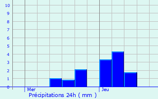 Graphique des précipitations prvues pour Lierneux