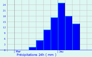 Graphique des précipitations prvues pour Caldiero