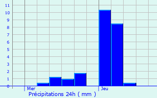 Graphique des précipitations prvues pour Holzthum
