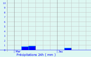 Graphique des précipitations prvues pour Thmricourt