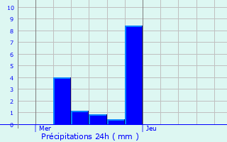 Graphique des précipitations prvues pour Remich